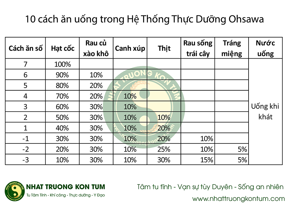 Ngài Ohsawa có tới 10 cách ăn uống khác nhau trong hệ thống thực dưỡng